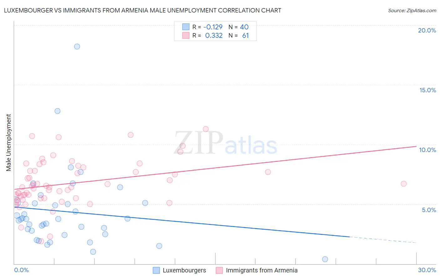 Luxembourger vs Immigrants from Armenia Male Unemployment