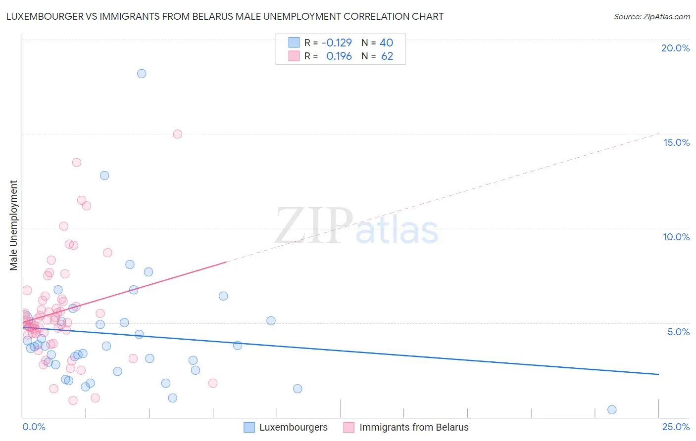 Luxembourger vs Immigrants from Belarus Male Unemployment