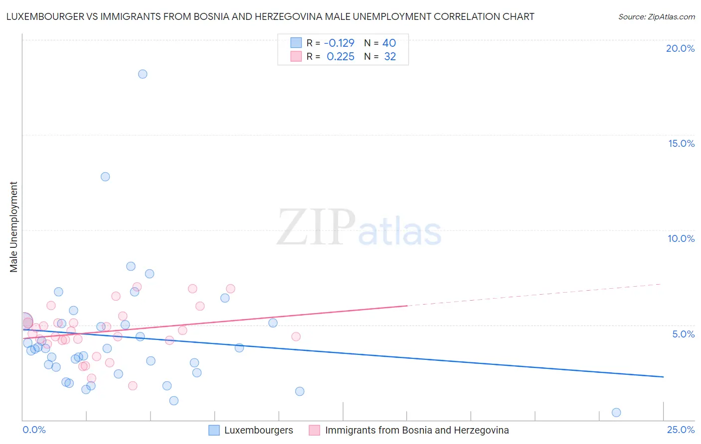 Luxembourger vs Immigrants from Bosnia and Herzegovina Male Unemployment