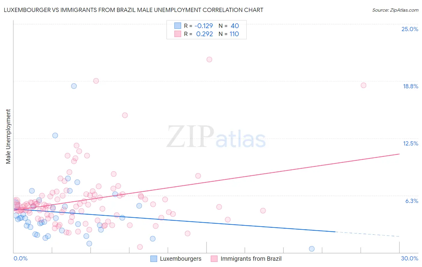 Luxembourger vs Immigrants from Brazil Male Unemployment