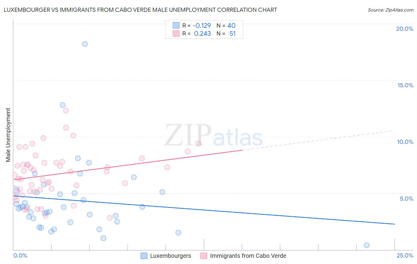 Luxembourger vs Immigrants from Cabo Verde Male Unemployment
