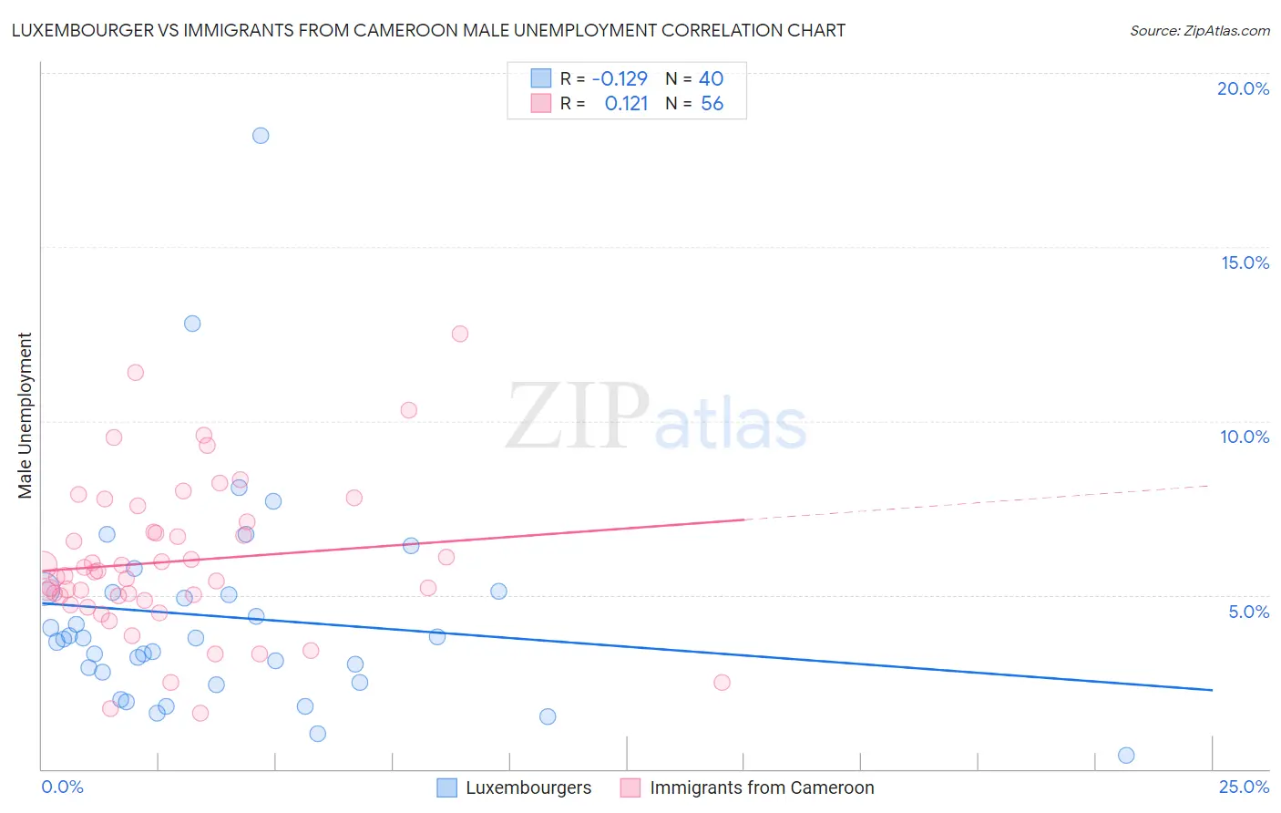 Luxembourger vs Immigrants from Cameroon Male Unemployment