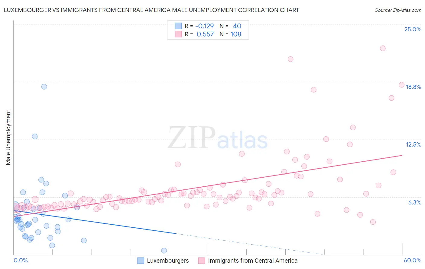 Luxembourger vs Immigrants from Central America Male Unemployment