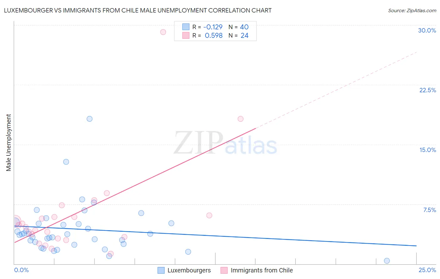 Luxembourger vs Immigrants from Chile Male Unemployment