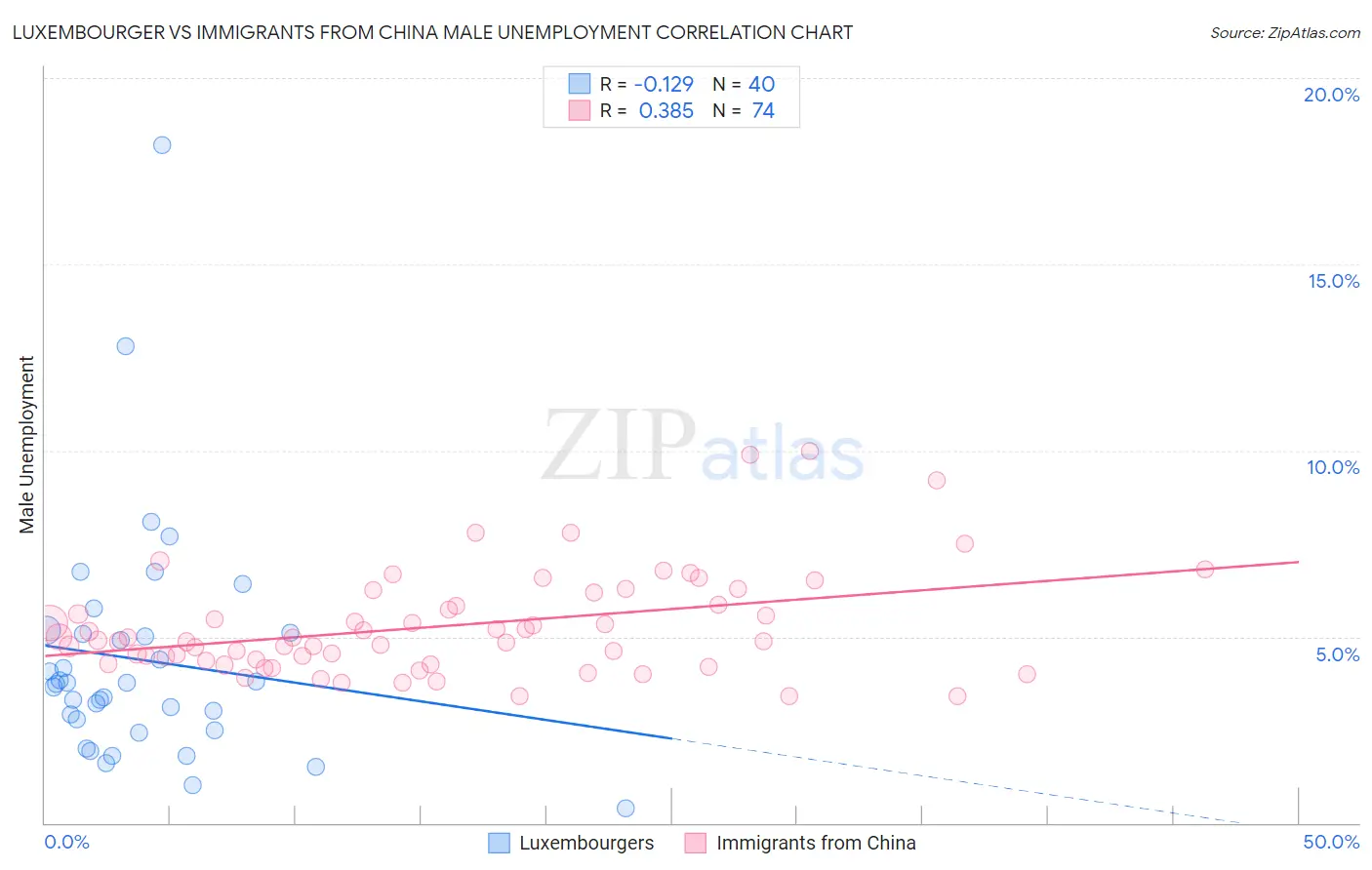 Luxembourger vs Immigrants from China Male Unemployment