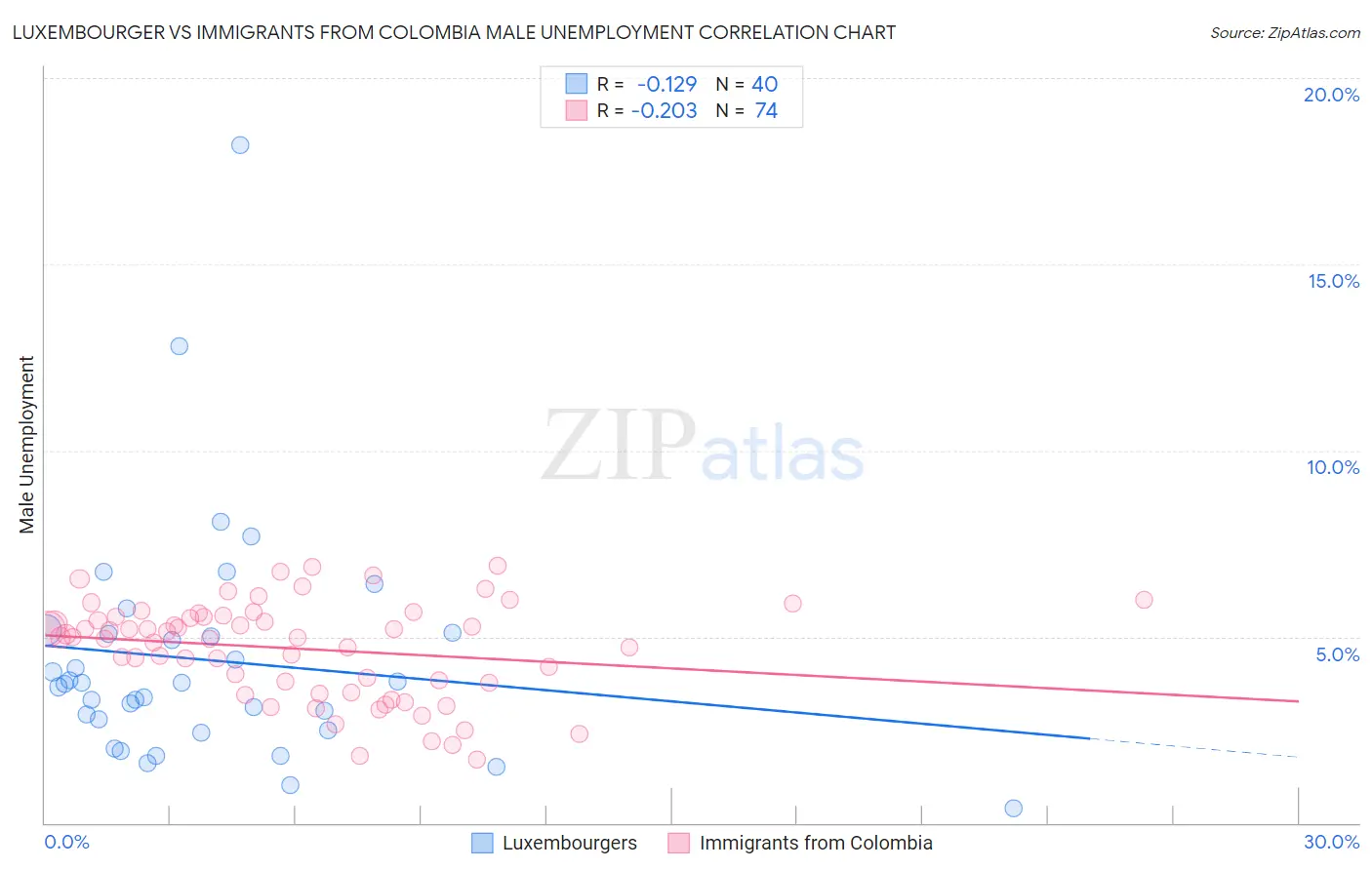 Luxembourger vs Immigrants from Colombia Male Unemployment