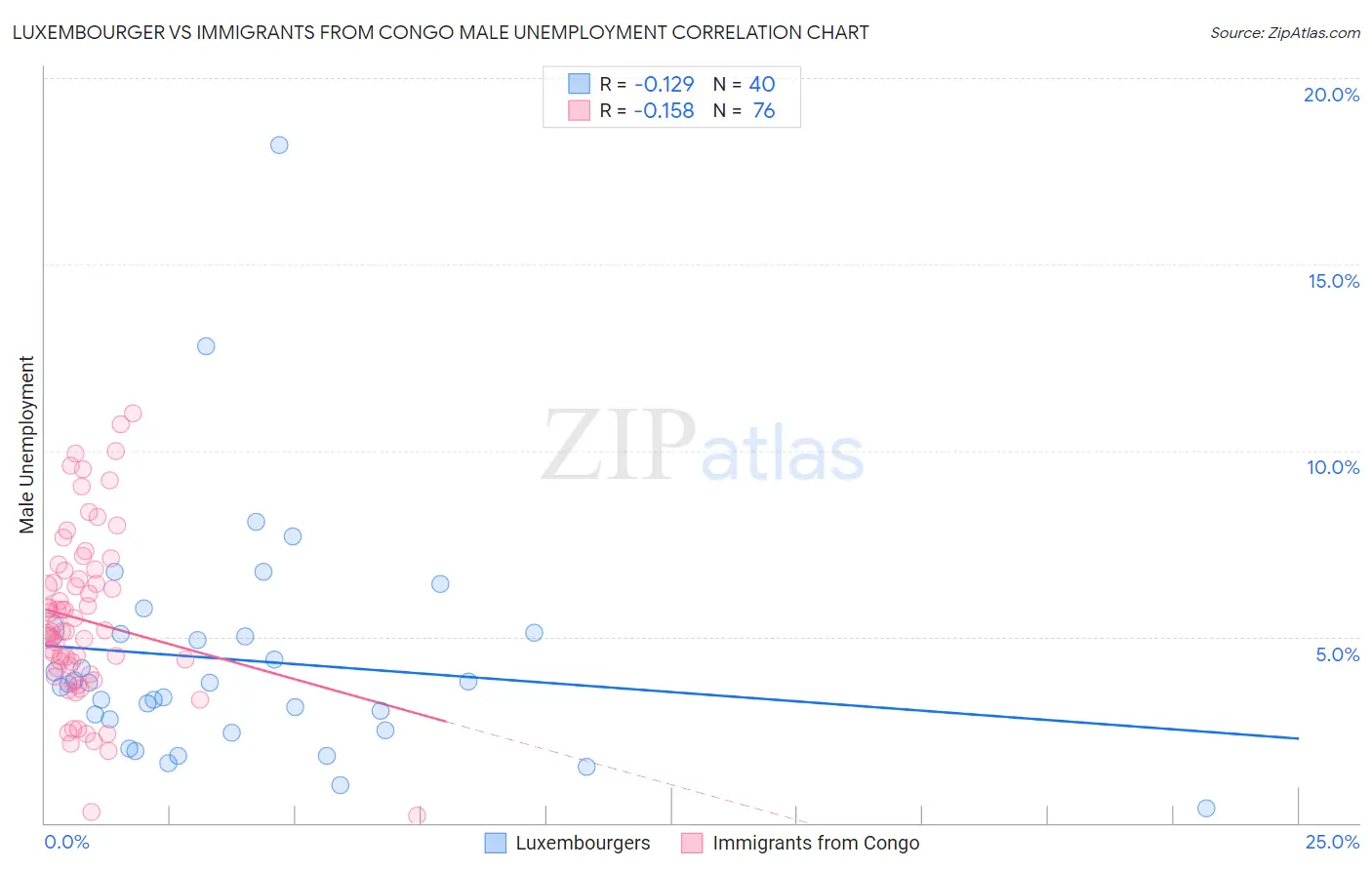 Luxembourger vs Immigrants from Congo Male Unemployment