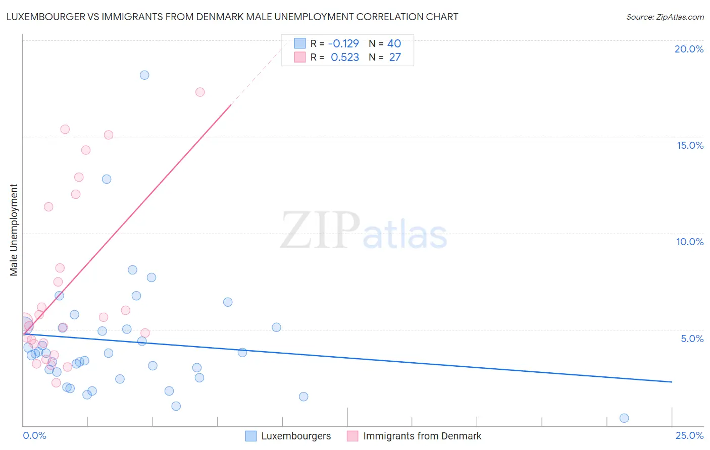 Luxembourger vs Immigrants from Denmark Male Unemployment