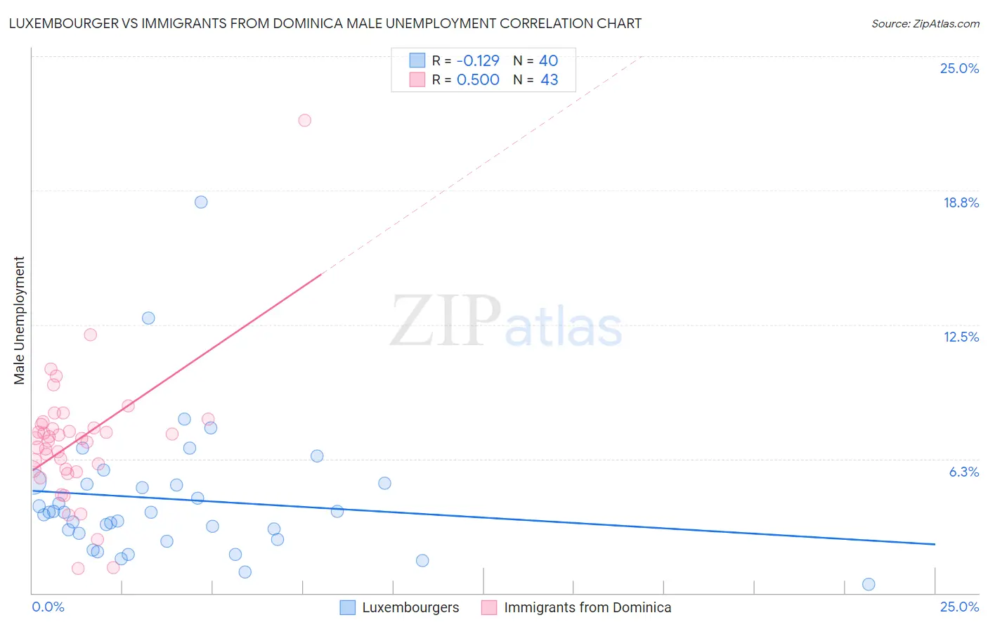 Luxembourger vs Immigrants from Dominica Male Unemployment