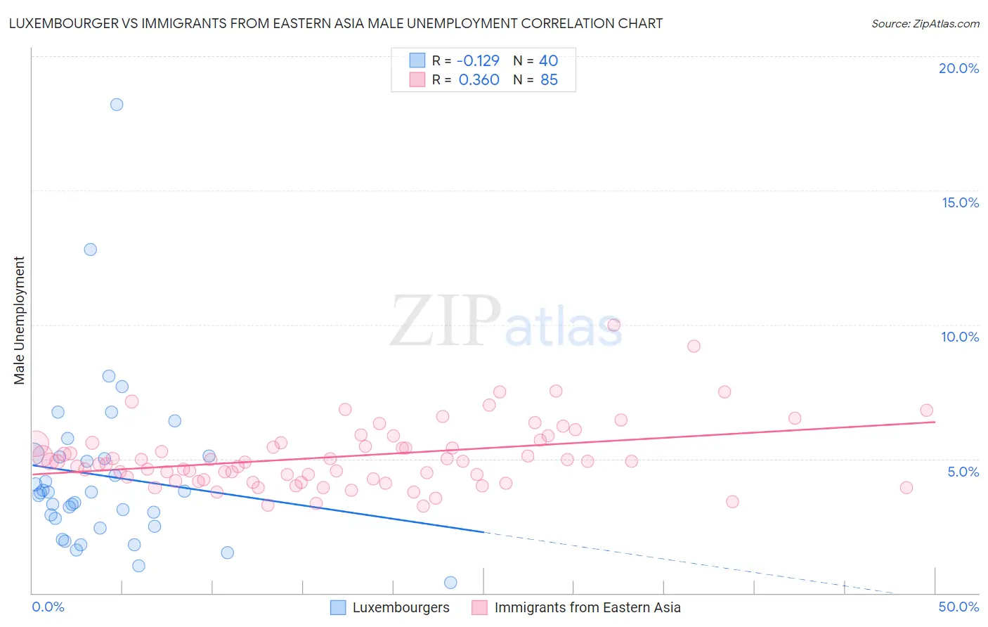 Luxembourger vs Immigrants from Eastern Asia Male Unemployment