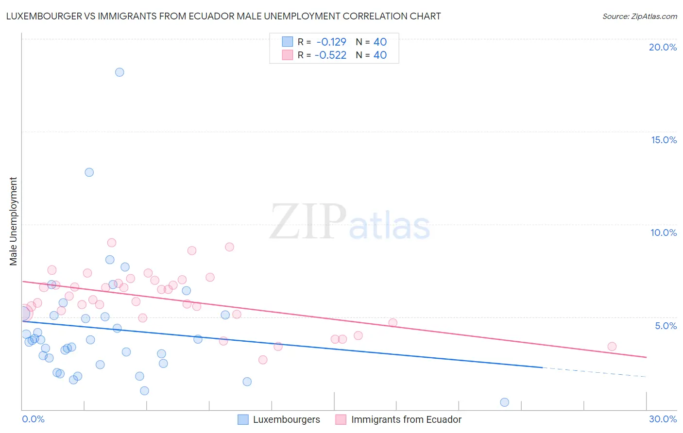 Luxembourger vs Immigrants from Ecuador Male Unemployment