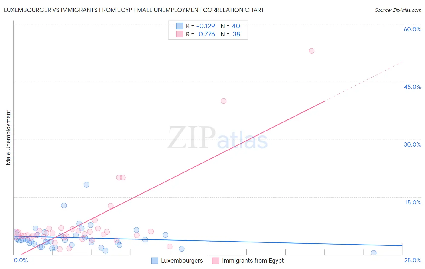 Luxembourger vs Immigrants from Egypt Male Unemployment