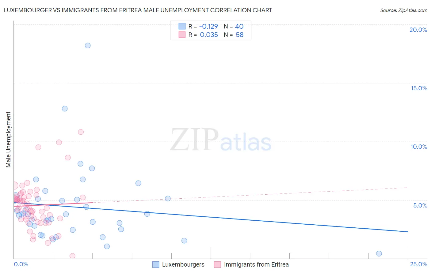 Luxembourger vs Immigrants from Eritrea Male Unemployment