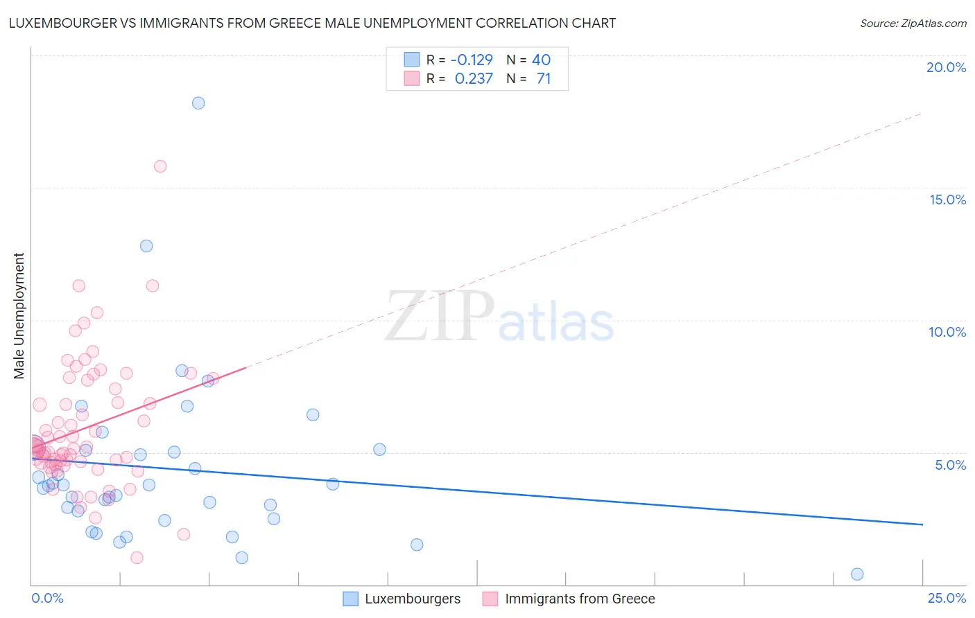 Luxembourger vs Immigrants from Greece Male Unemployment