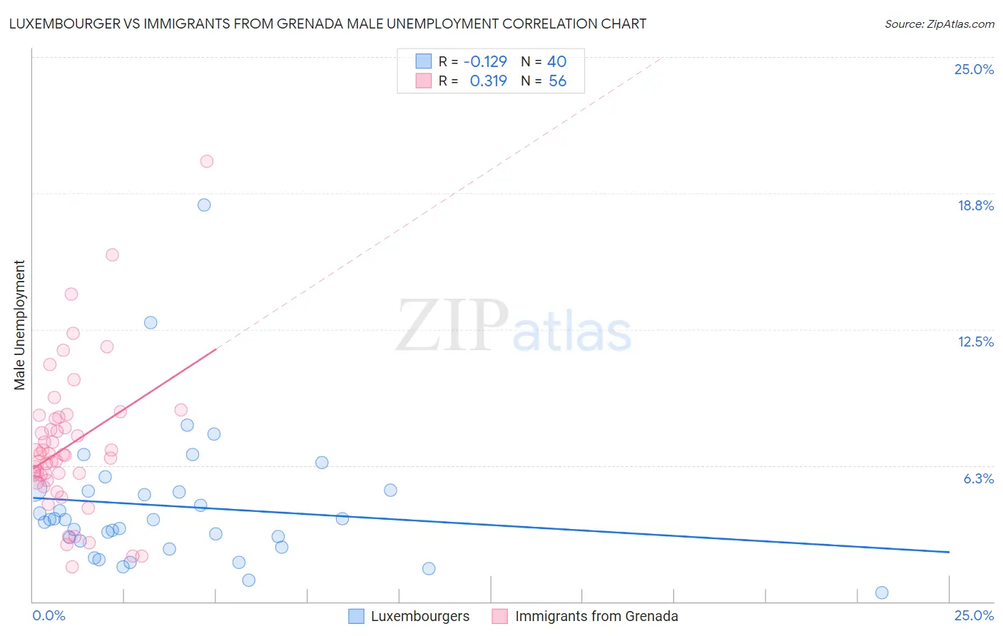 Luxembourger vs Immigrants from Grenada Male Unemployment