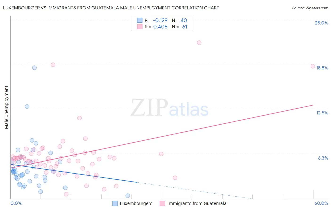 Luxembourger vs Immigrants from Guatemala Male Unemployment