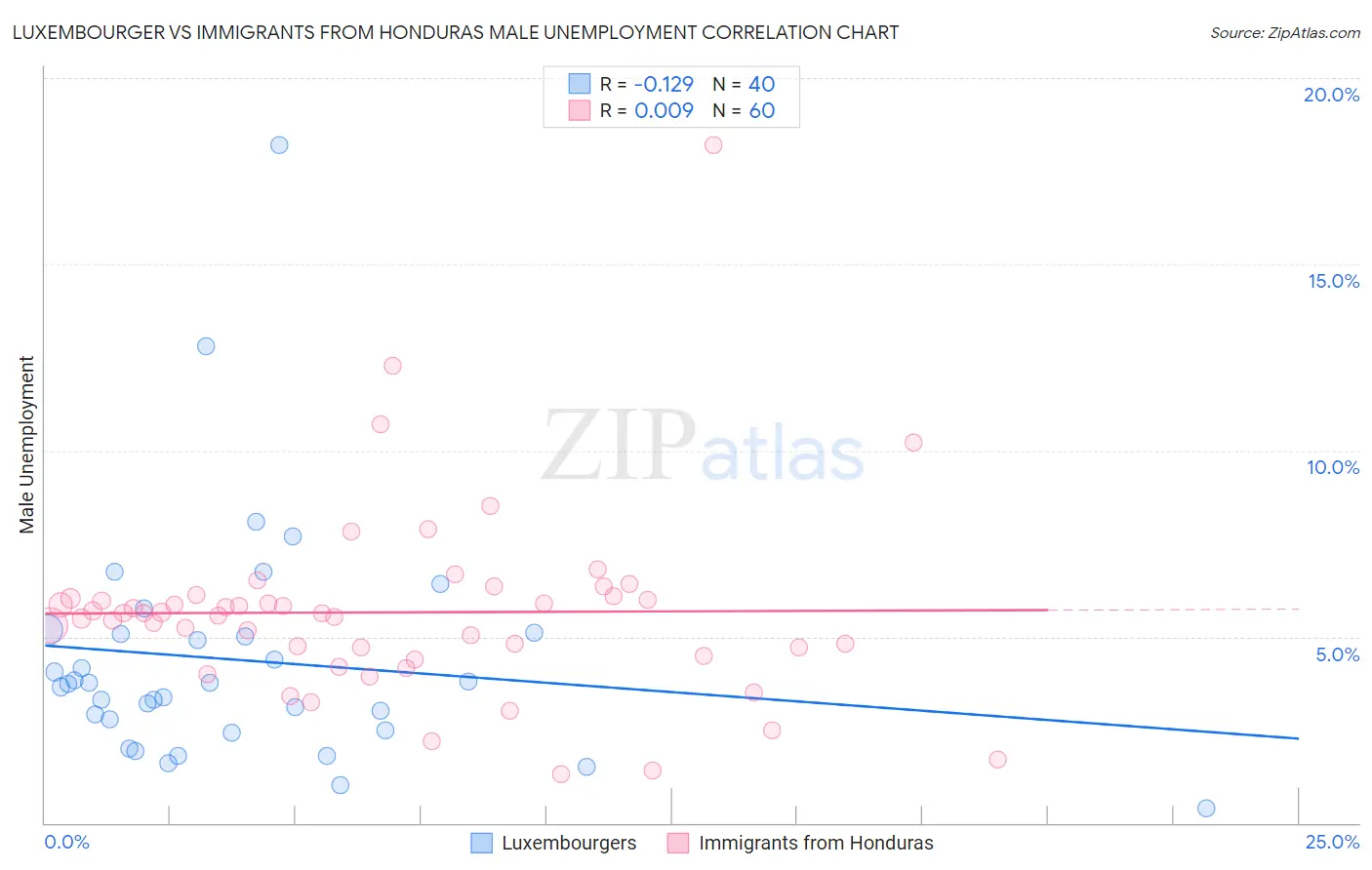Luxembourger vs Immigrants from Honduras Male Unemployment