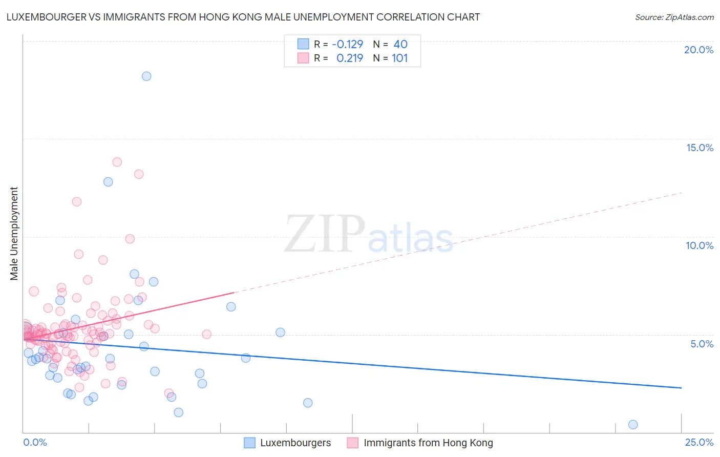 Luxembourger vs Immigrants from Hong Kong Male Unemployment