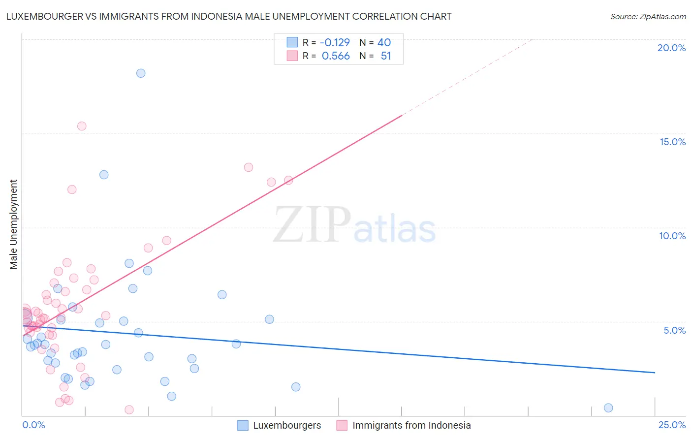 Luxembourger vs Immigrants from Indonesia Male Unemployment