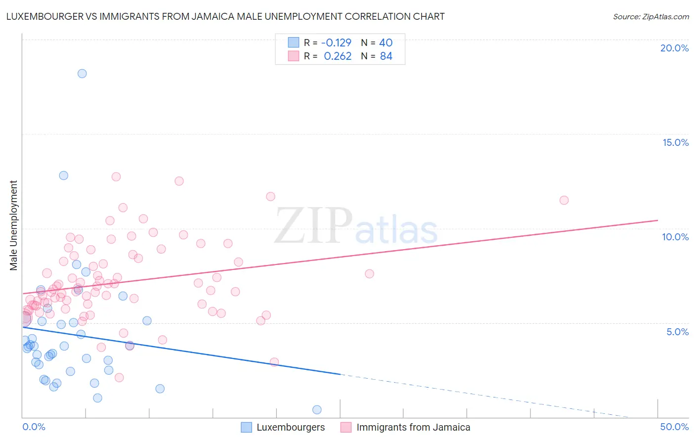 Luxembourger vs Immigrants from Jamaica Male Unemployment