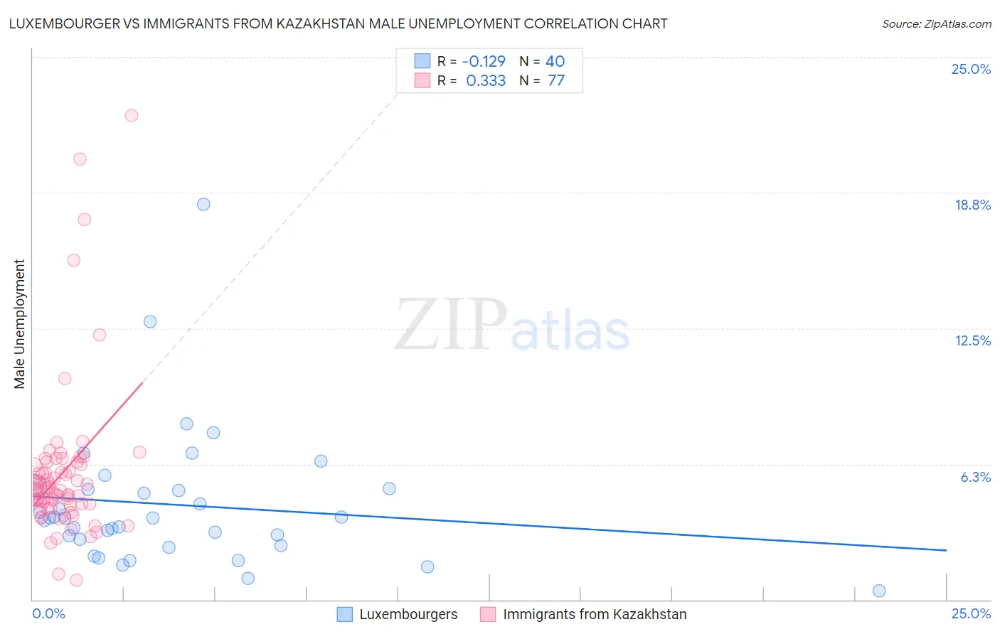 Luxembourger vs Immigrants from Kazakhstan Male Unemployment