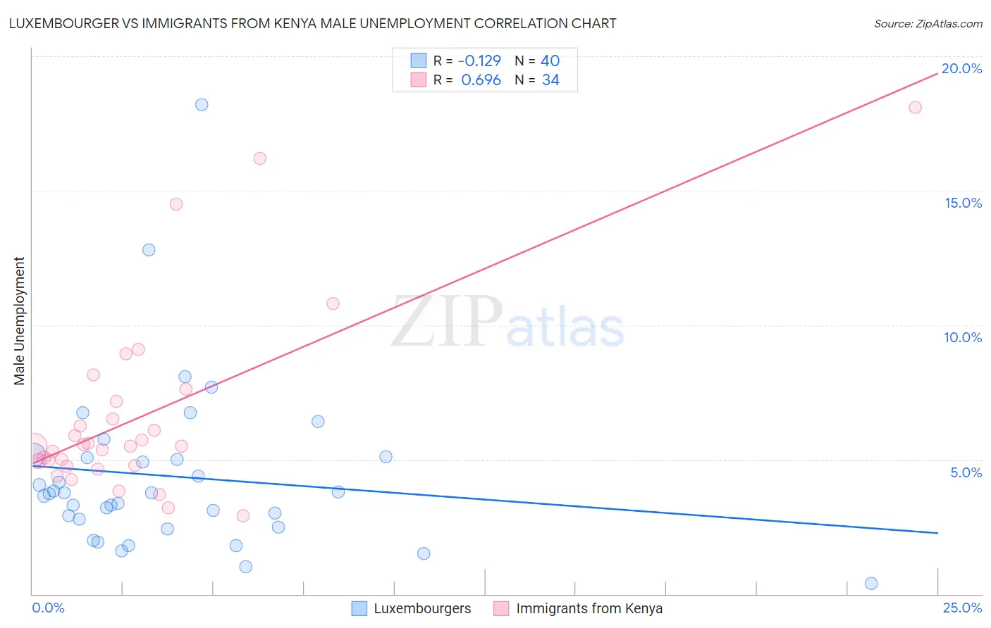 Luxembourger vs Immigrants from Kenya Male Unemployment