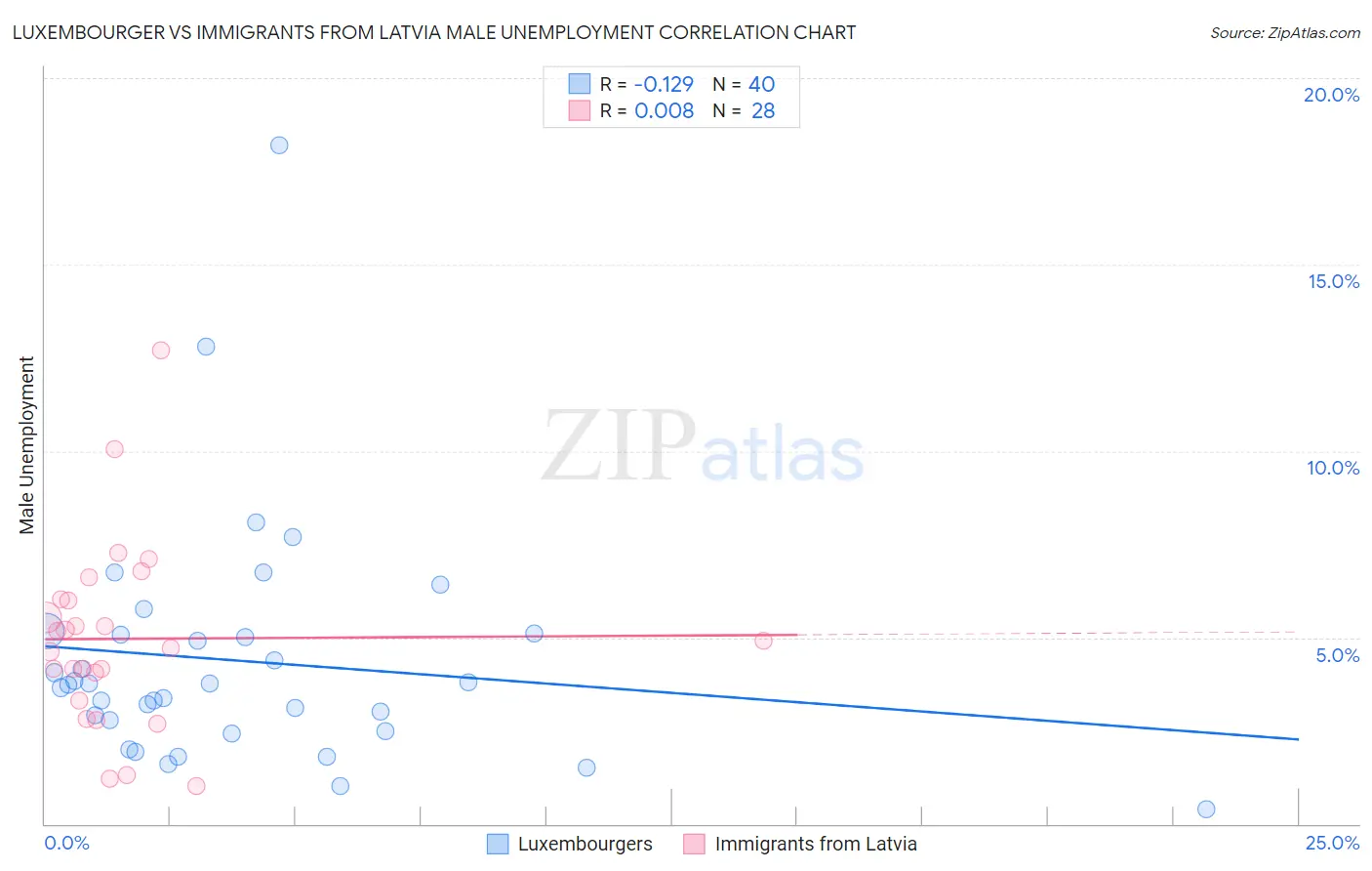 Luxembourger vs Immigrants from Latvia Male Unemployment