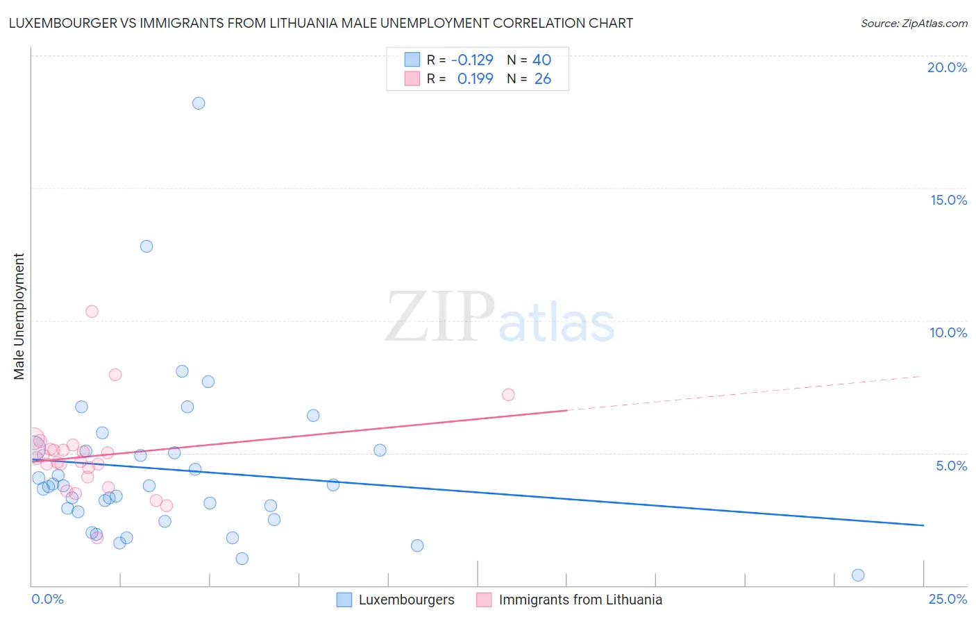 Luxembourger vs Immigrants from Lithuania Male Unemployment
