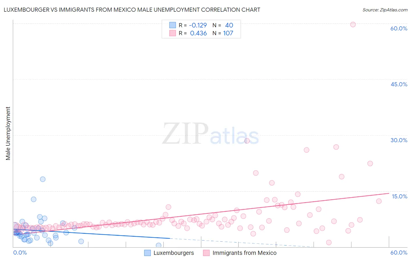 Luxembourger vs Immigrants from Mexico Male Unemployment
