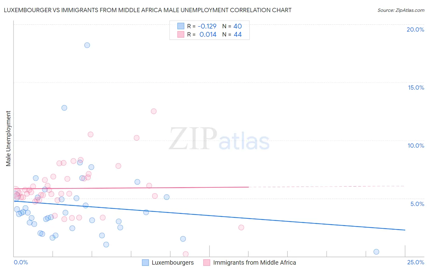 Luxembourger vs Immigrants from Middle Africa Male Unemployment