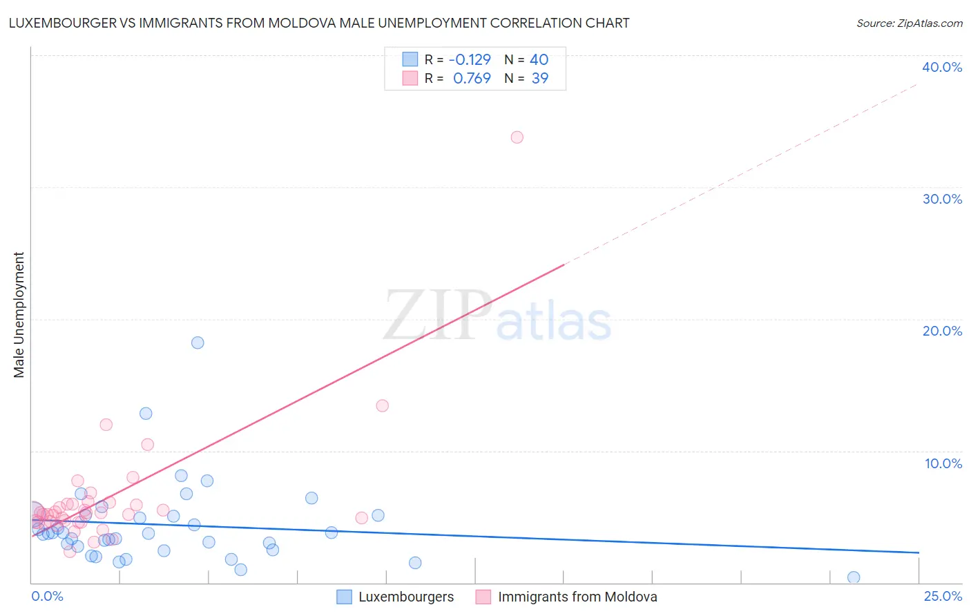 Luxembourger vs Immigrants from Moldova Male Unemployment