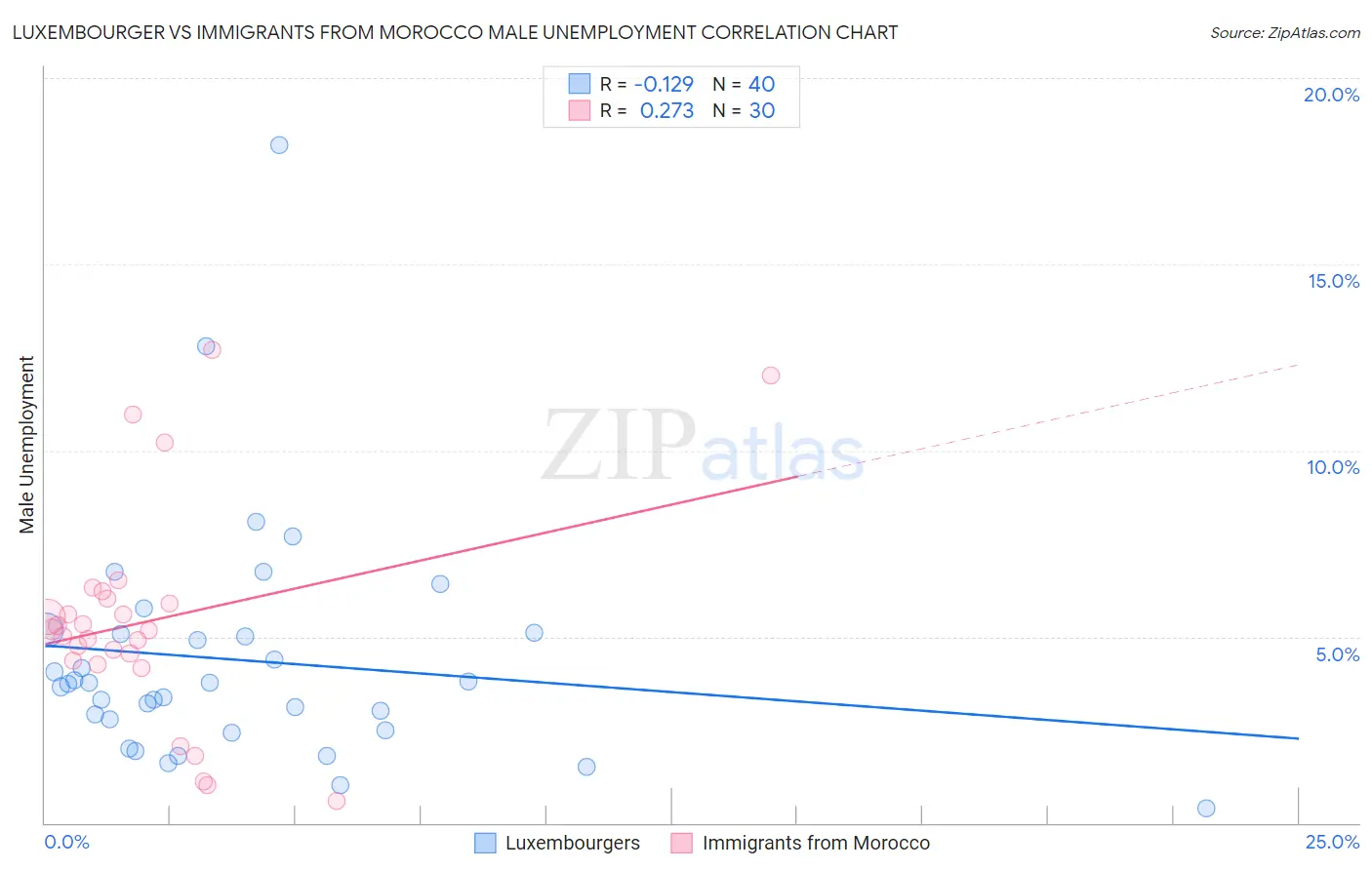 Luxembourger vs Immigrants from Morocco Male Unemployment