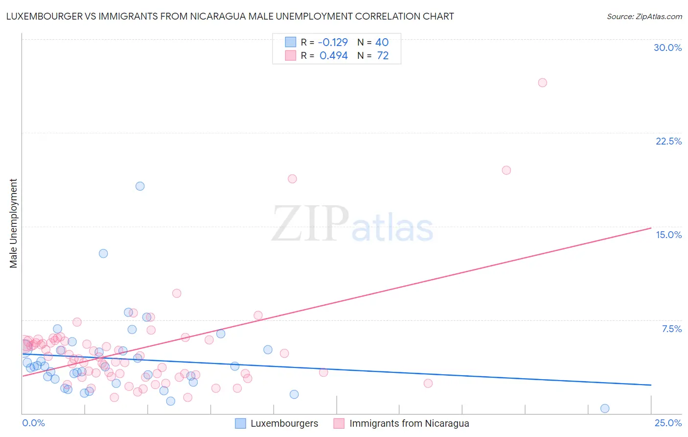 Luxembourger vs Immigrants from Nicaragua Male Unemployment