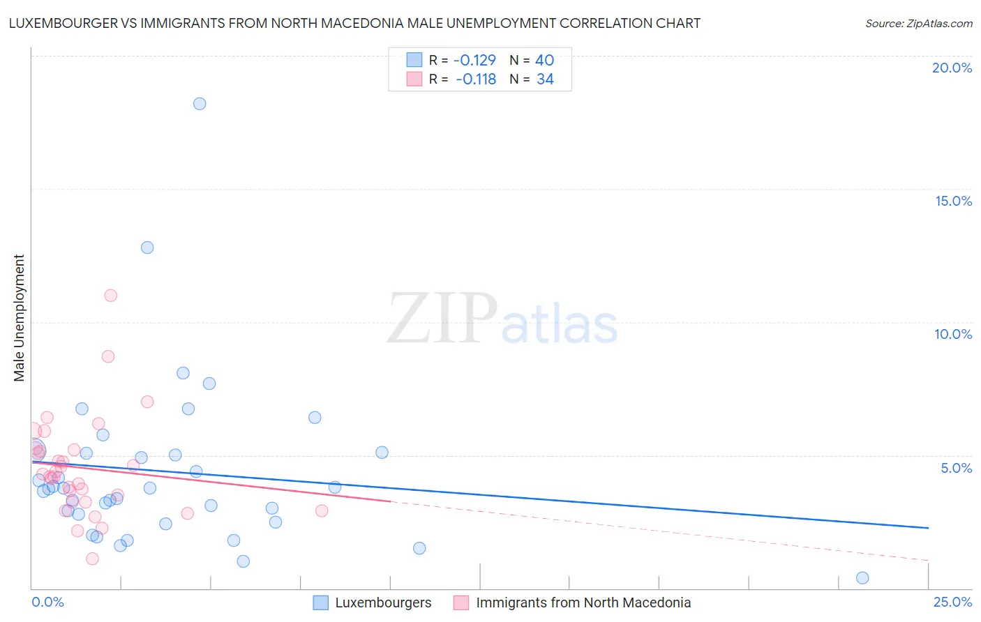 Luxembourger vs Immigrants from North Macedonia Male Unemployment