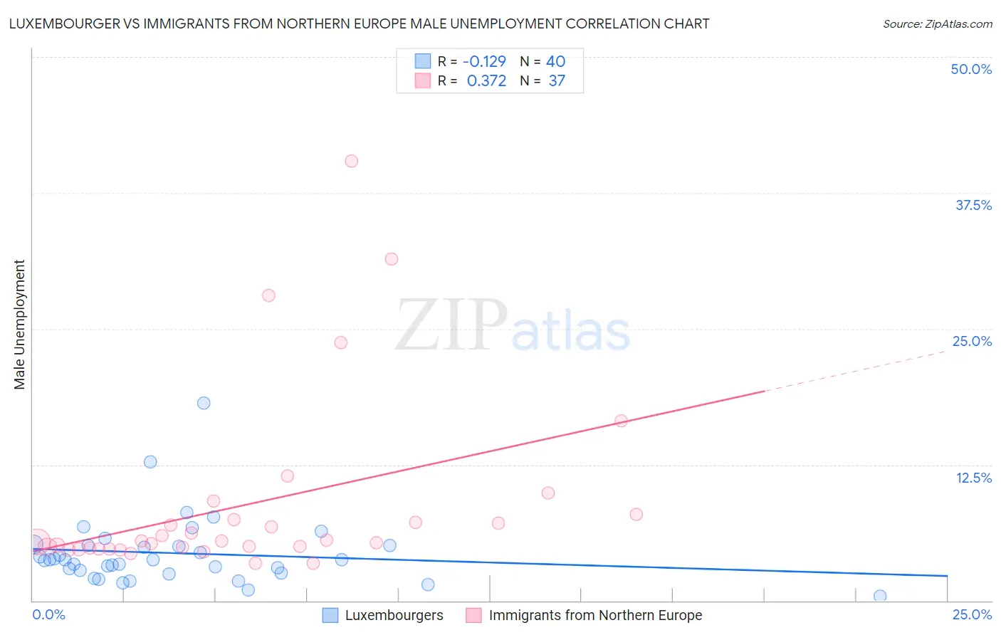 Luxembourger vs Immigrants from Northern Europe Male Unemployment