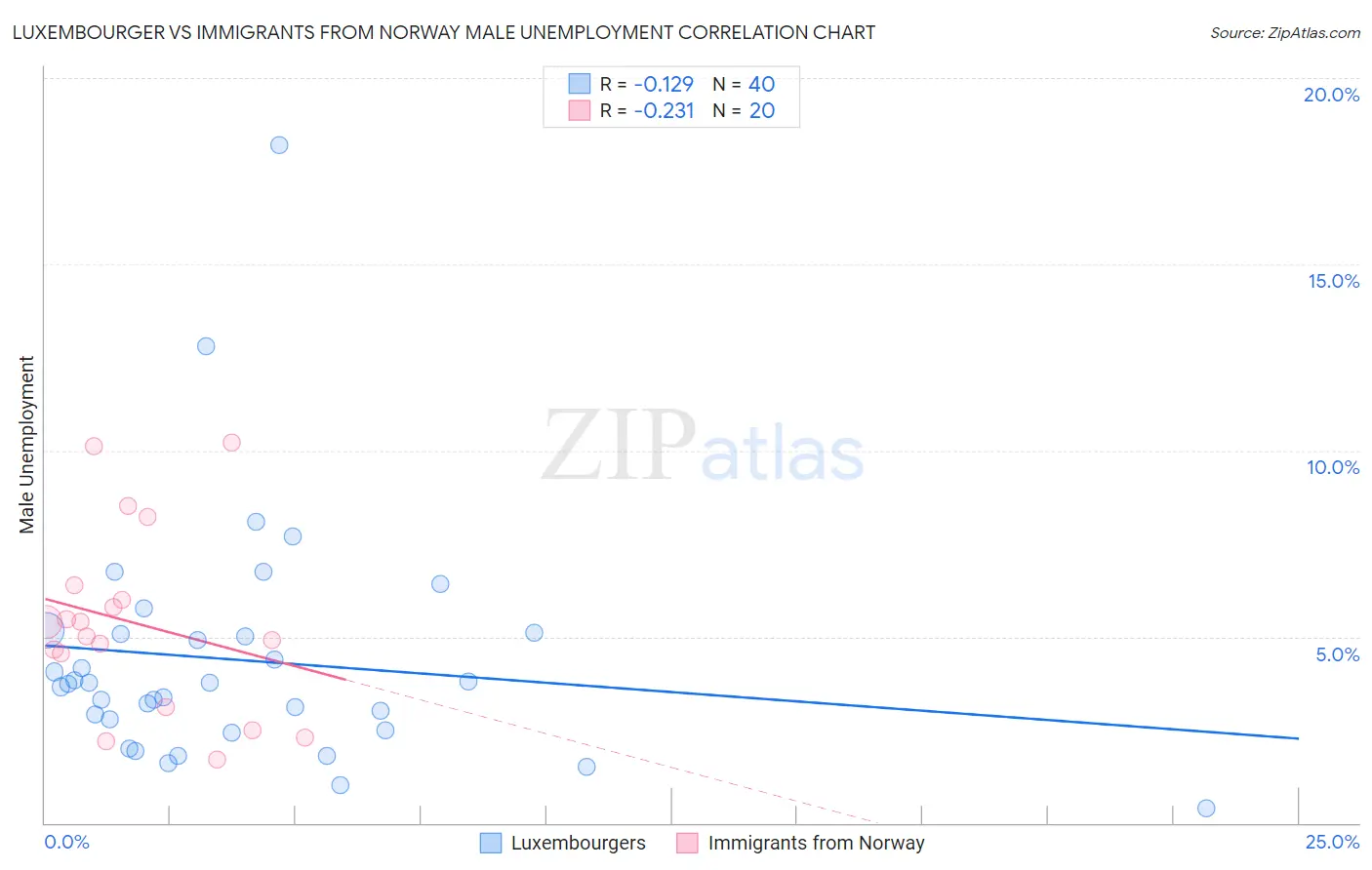 Luxembourger vs Immigrants from Norway Male Unemployment
