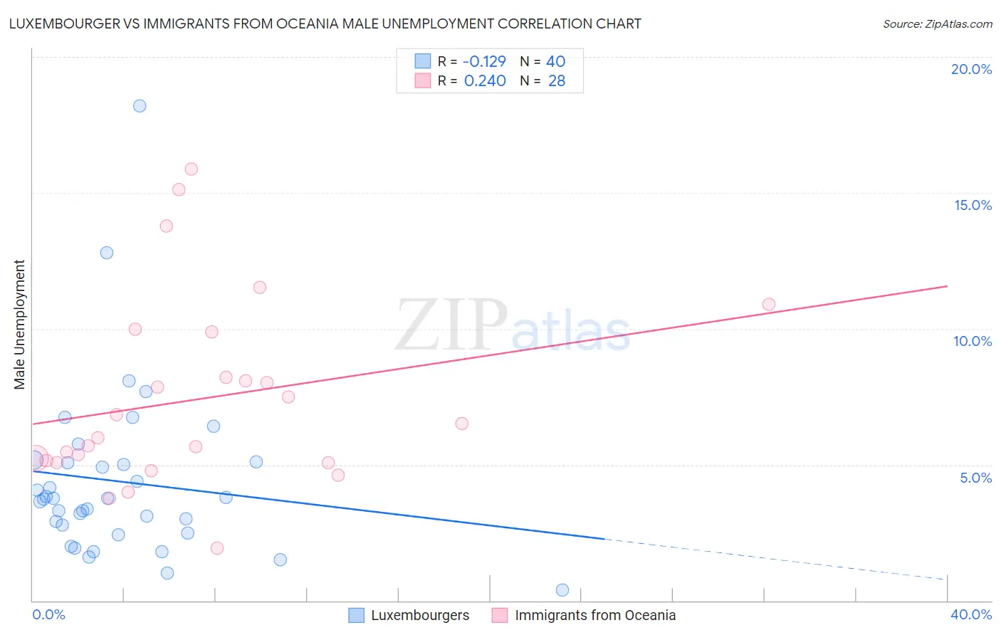 Luxembourger vs Immigrants from Oceania Male Unemployment