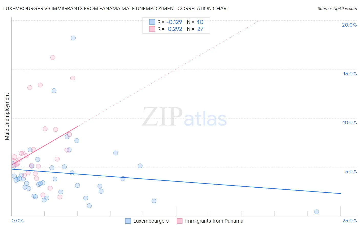 Luxembourger vs Immigrants from Panama Male Unemployment
