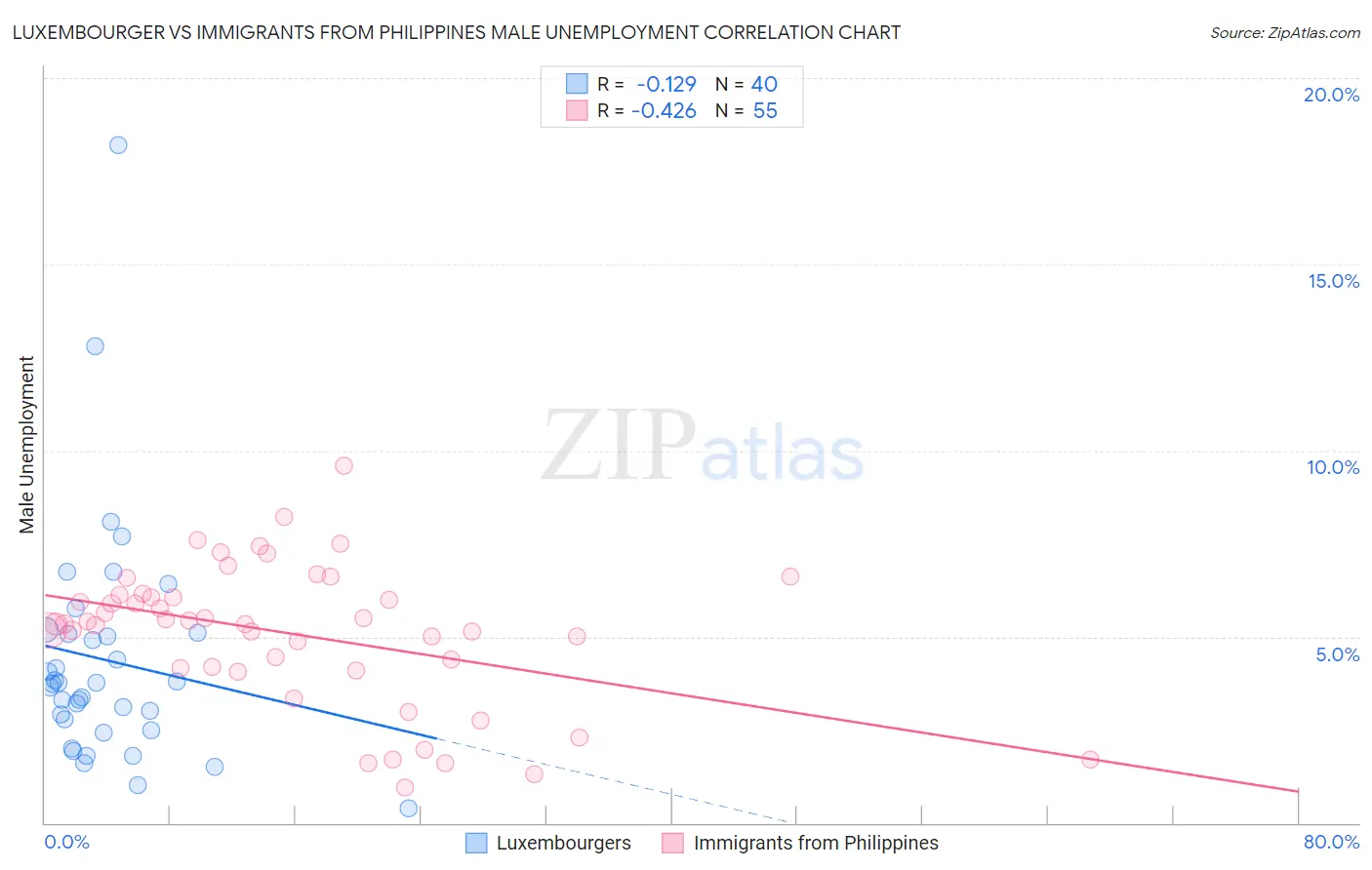 Luxembourger vs Immigrants from Philippines Male Unemployment