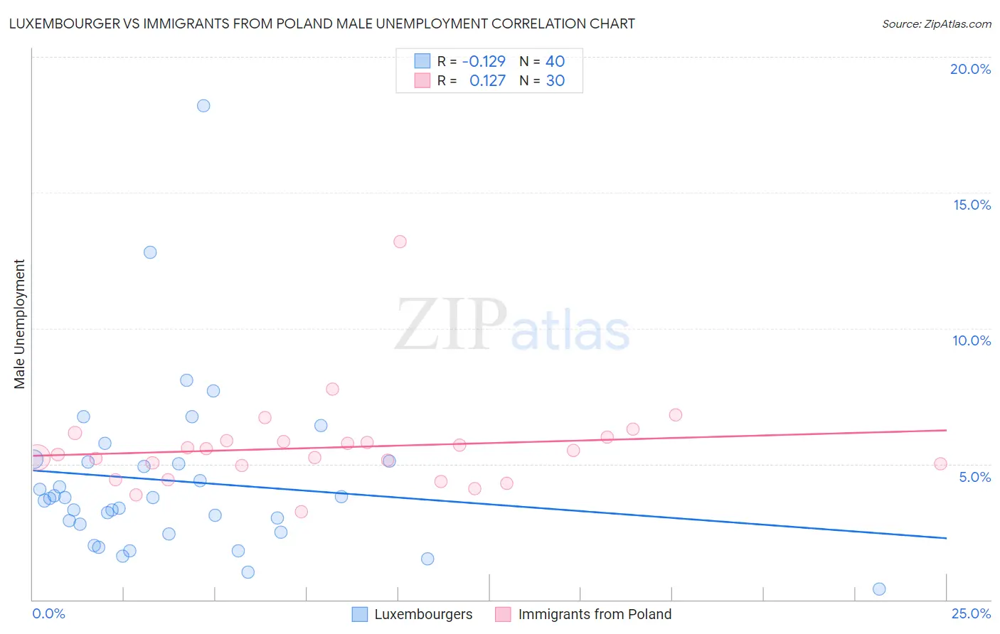 Luxembourger vs Immigrants from Poland Male Unemployment