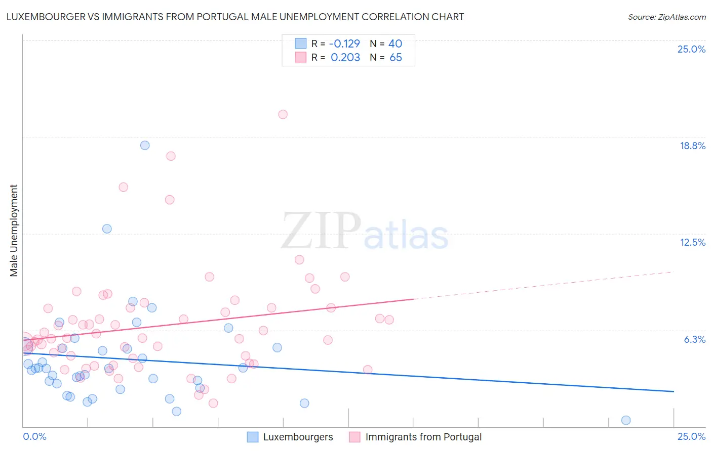 Luxembourger vs Immigrants from Portugal Male Unemployment