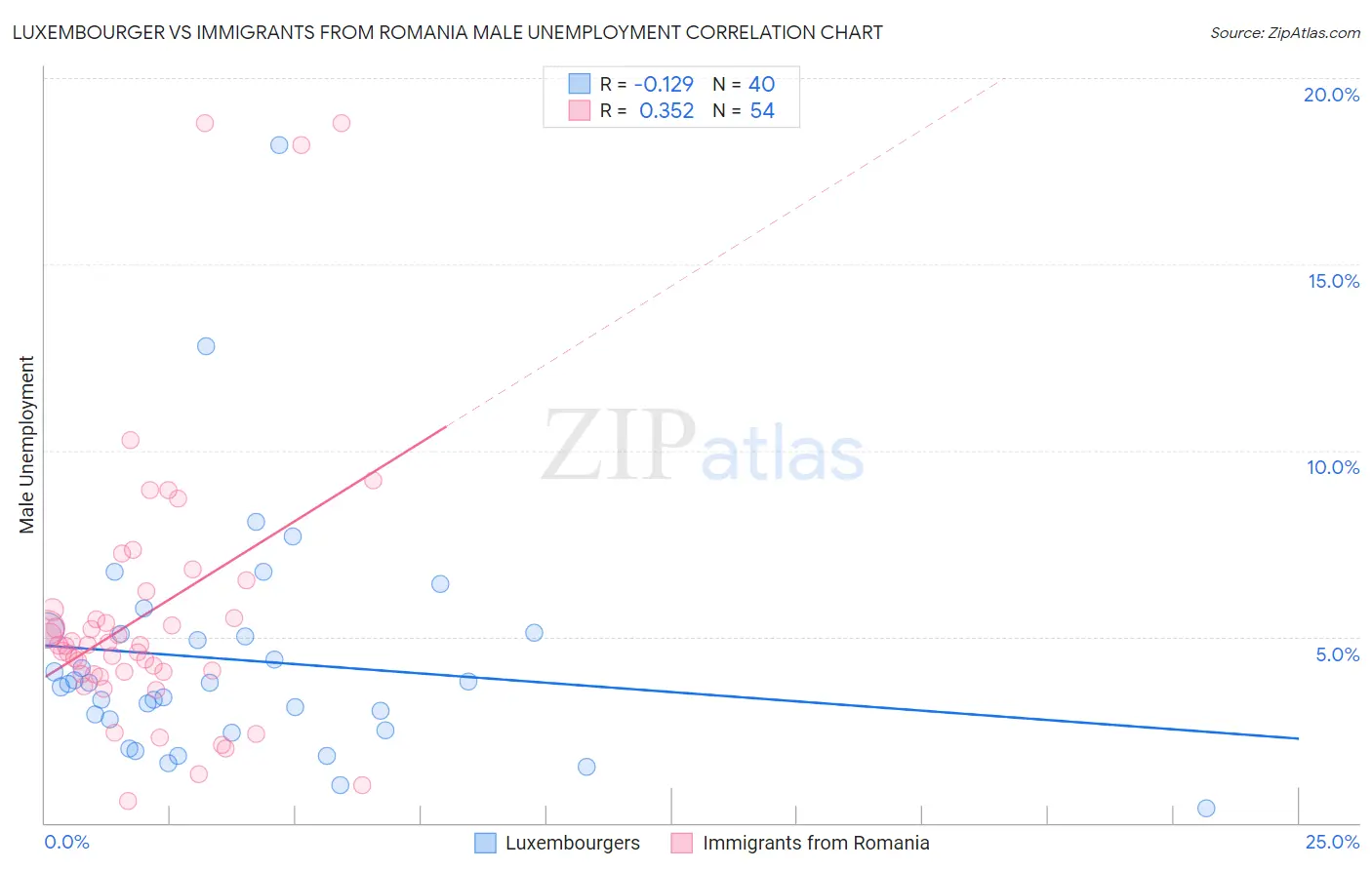 Luxembourger vs Immigrants from Romania Male Unemployment