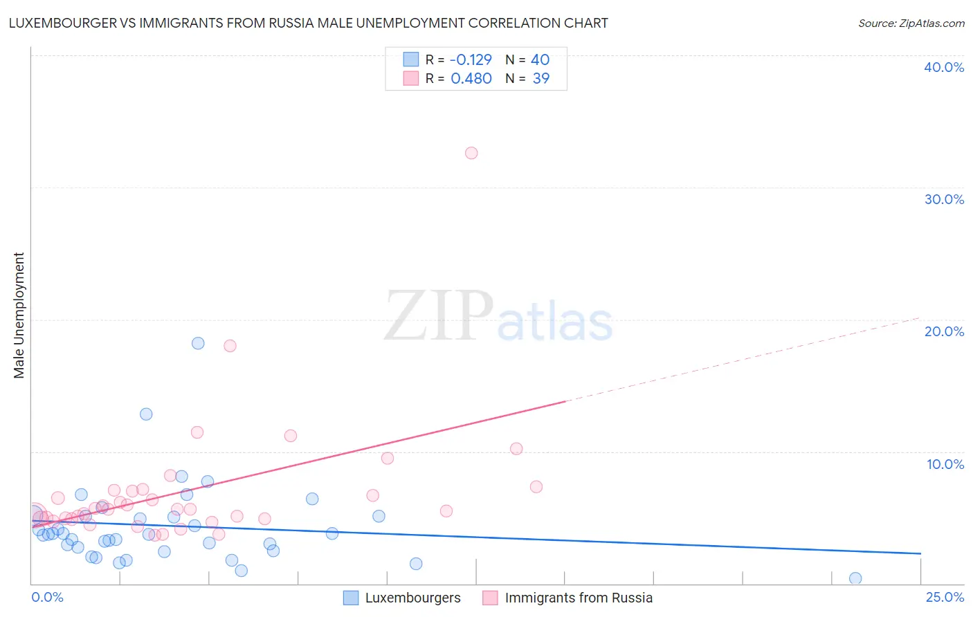 Luxembourger vs Immigrants from Russia Male Unemployment
