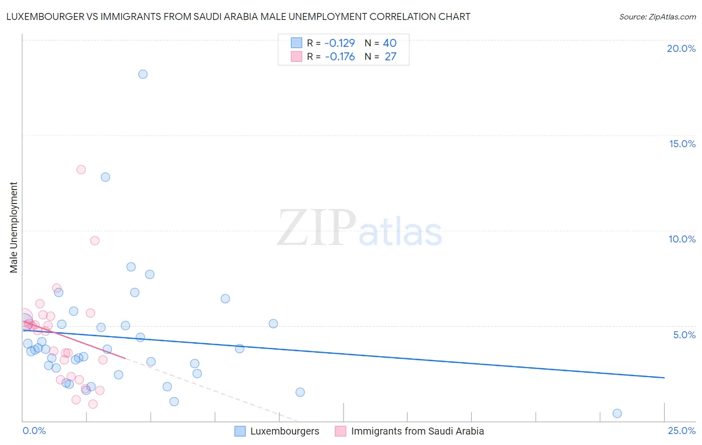 Luxembourger vs Immigrants from Saudi Arabia Male Unemployment