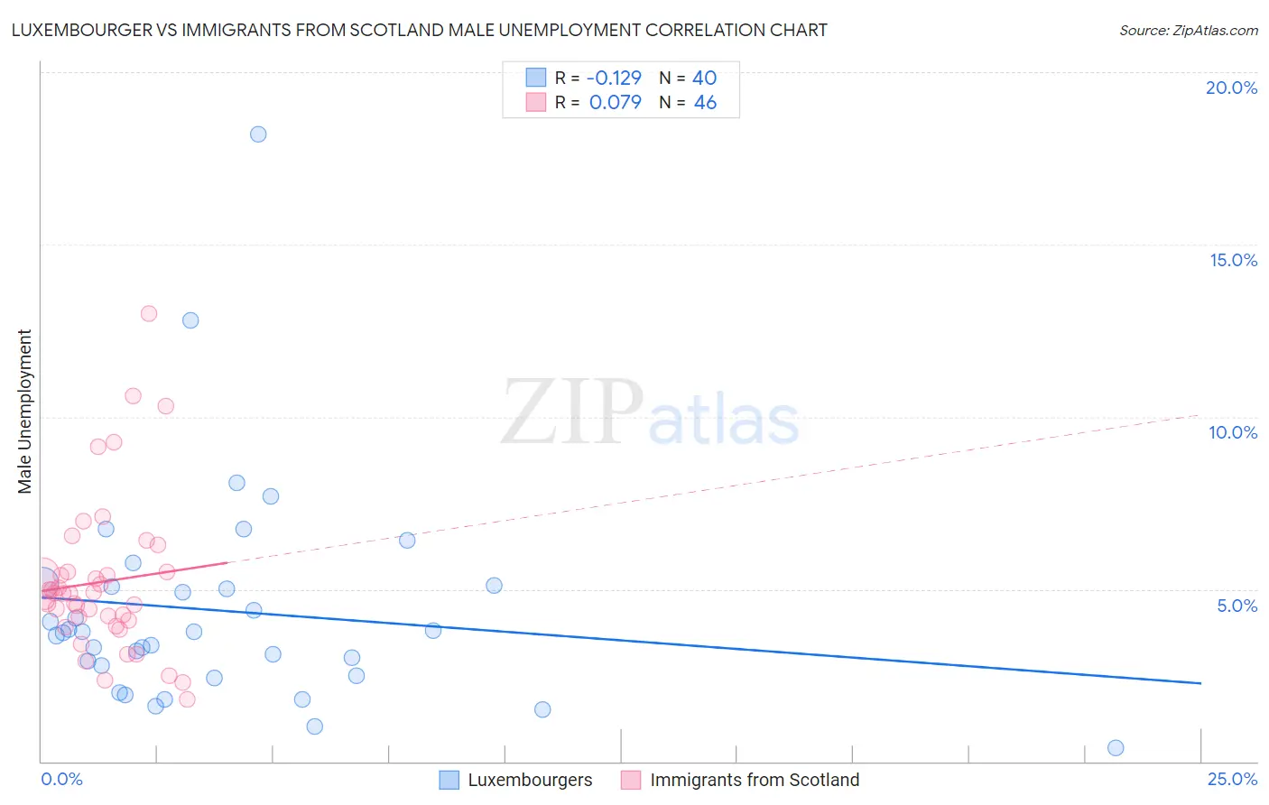 Luxembourger vs Immigrants from Scotland Male Unemployment