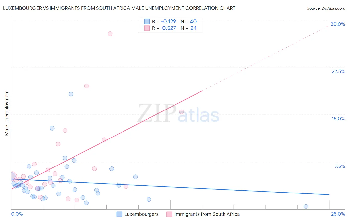 Luxembourger vs Immigrants from South Africa Male Unemployment