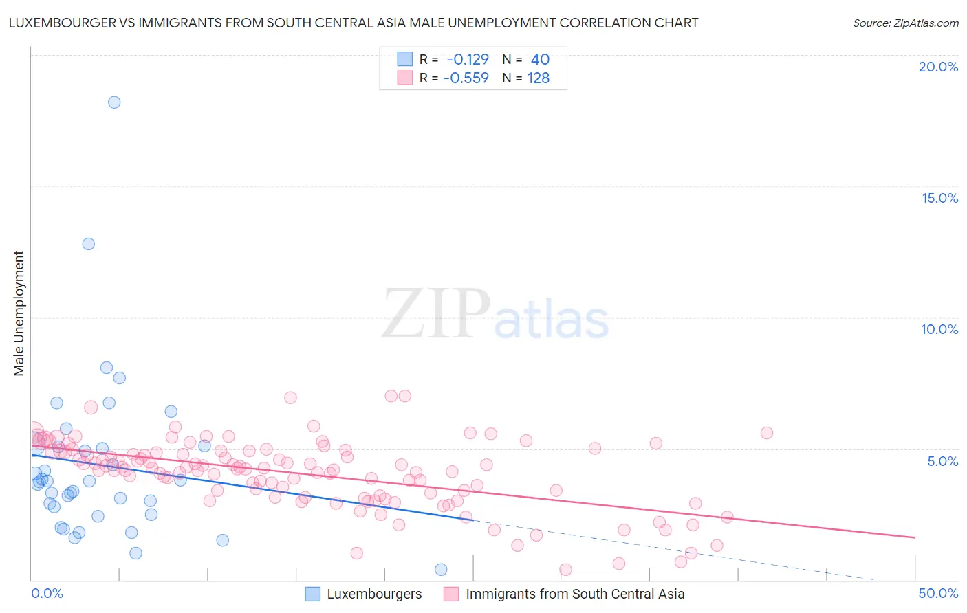 Luxembourger vs Immigrants from South Central Asia Male Unemployment