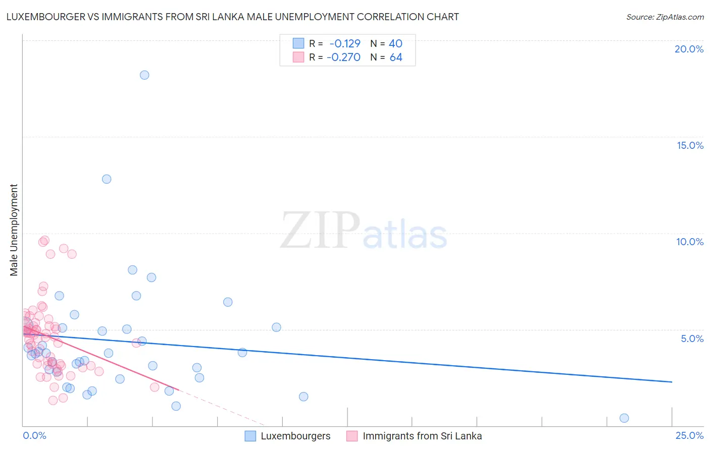 Luxembourger vs Immigrants from Sri Lanka Male Unemployment