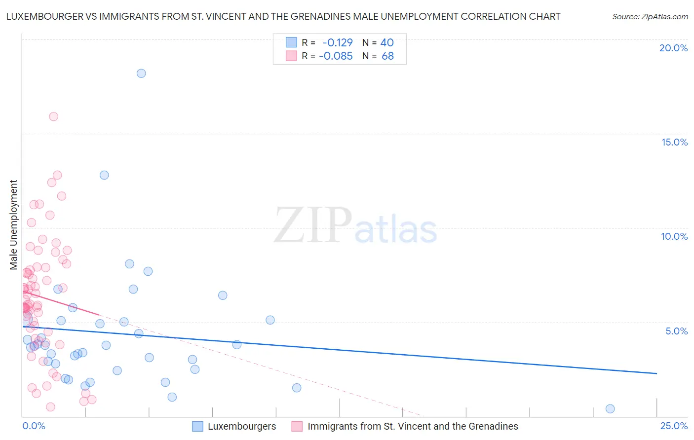 Luxembourger vs Immigrants from St. Vincent and the Grenadines Male Unemployment