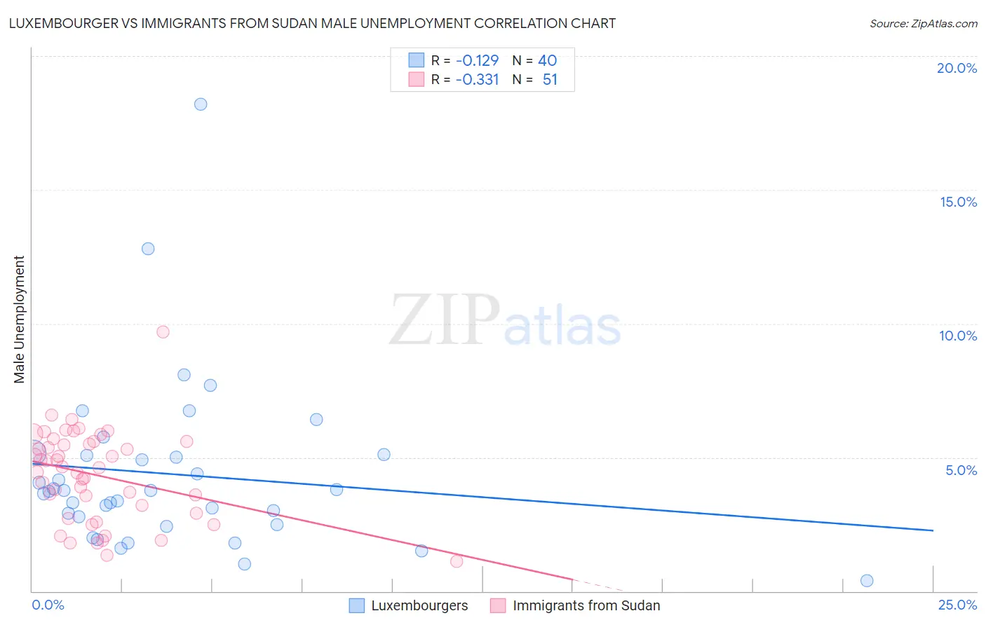 Luxembourger vs Immigrants from Sudan Male Unemployment